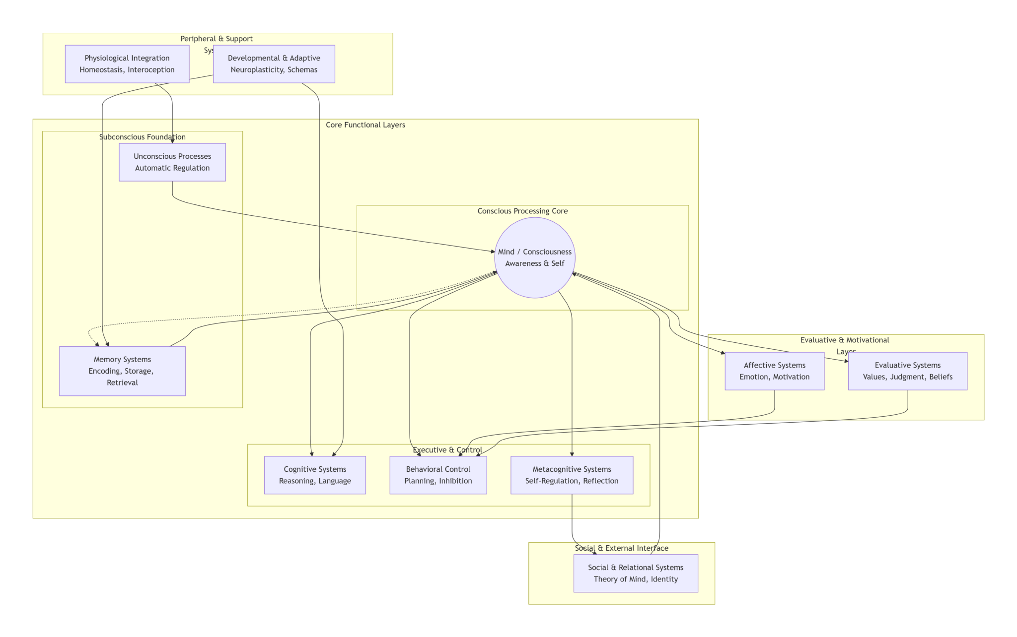 Mind Model